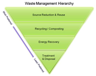 Hierarchy of Waste Material